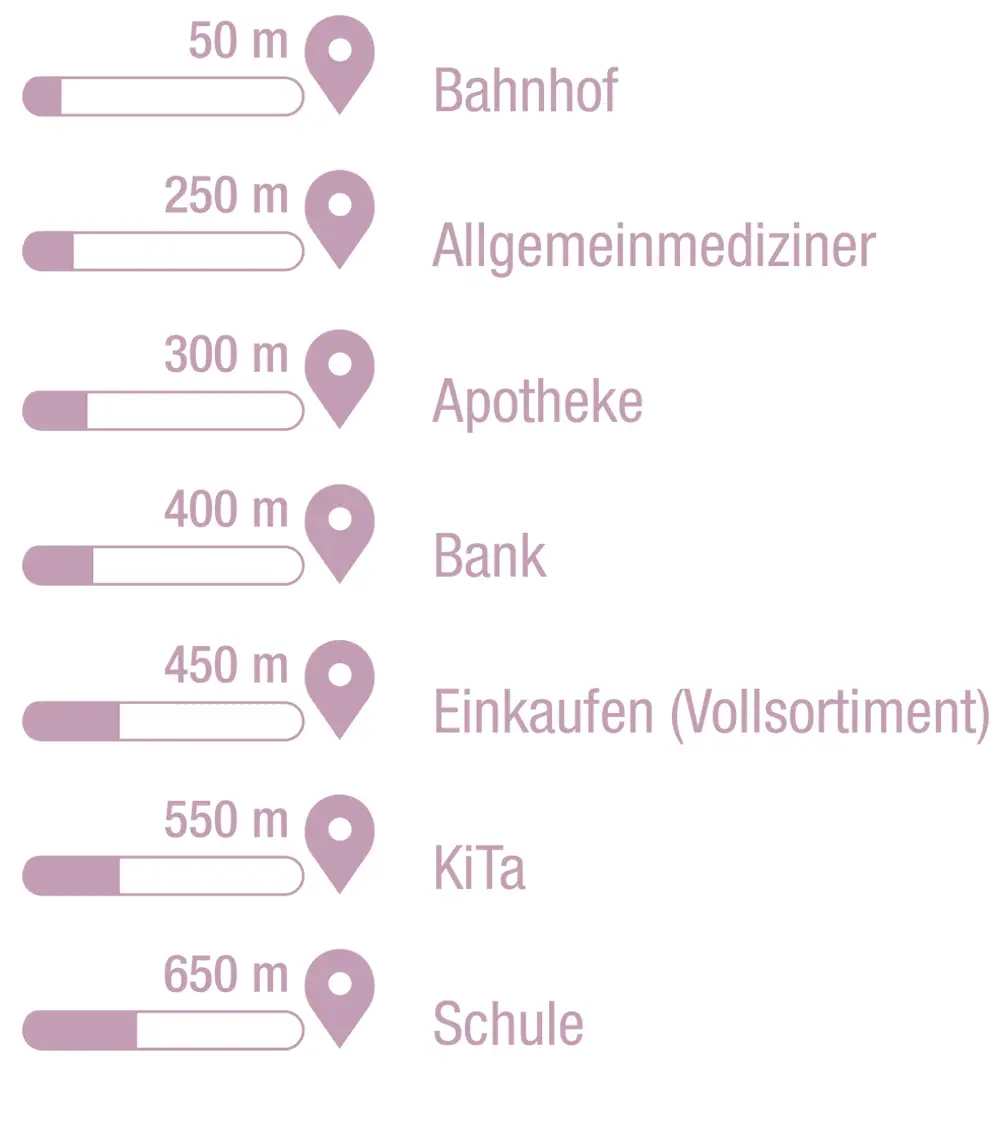 infrastruktur-entfernungen